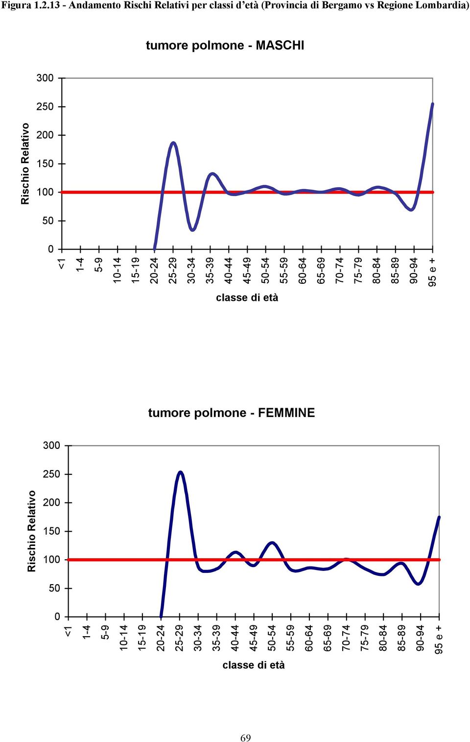 Rischio Relativo 200 150 100 50 0 <1 1-4 5-9 10-14 15-19 20-24 25-29 30-34 35-39 40-44 45-49 50-54 55-59 60-64 65-69 70-74