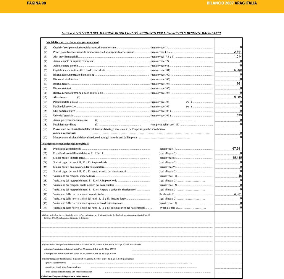 811 (3) Altri attivi immateriali... (uguale voci 7, 8 e 9)... 1.14 (4) Azioni e quote di imprese controllanti...(uguale voce 17)... (5) Azioni o quote proprie... (uguale voce 91).