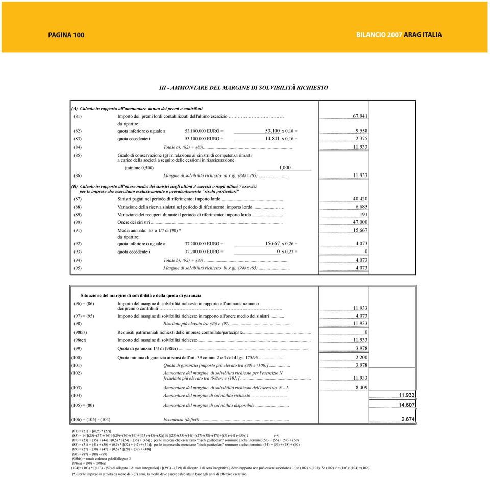 .. (85) Grado di conservazione (g) in relazione ai sinistri di competenza rimasti a carico della società a seguito delle cessioni in riassicurazione (minimo,5) (86) Margine di solvibilità richiesto