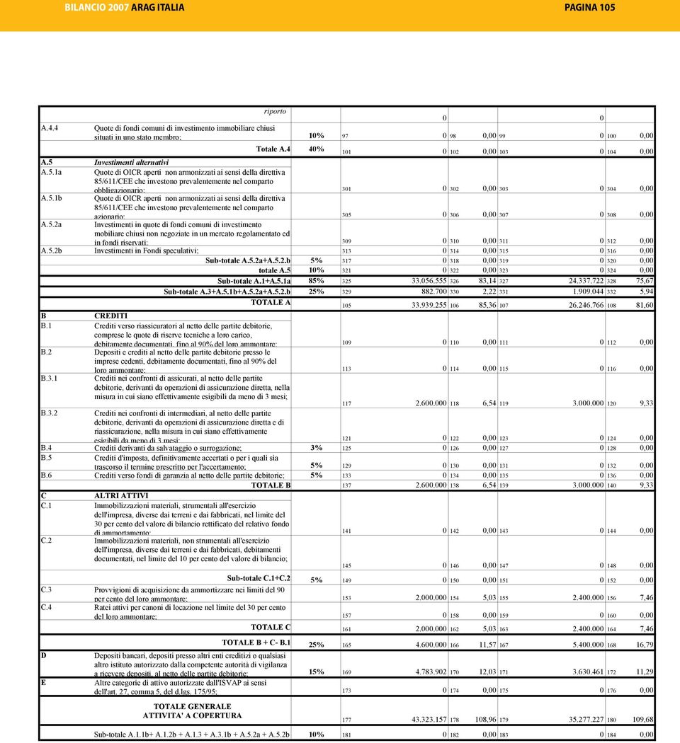 5.2a Investimenti in quote di fondi comuni di investimento mobiliare chiusi non negoziate in un mercato regolamentato ed in fondi riservati; 39 31, 311 312, A.5.2b Investimenti in Fondi speculativi; 313 314, 315 316, Sub-totale A.