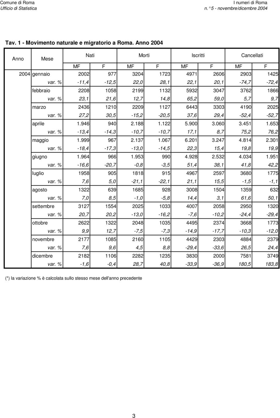 9 9.9 99.98...9 var. % -, -,7 -,8 -,, 8,,8, luglio 98 9 88 9 97 97 8 77 var. % 7,, -, -,,, -, -, agosto 9 8 98 8 9 var. % 7, 8, -, -,8,,,, settembre 7 7 8 9 var.