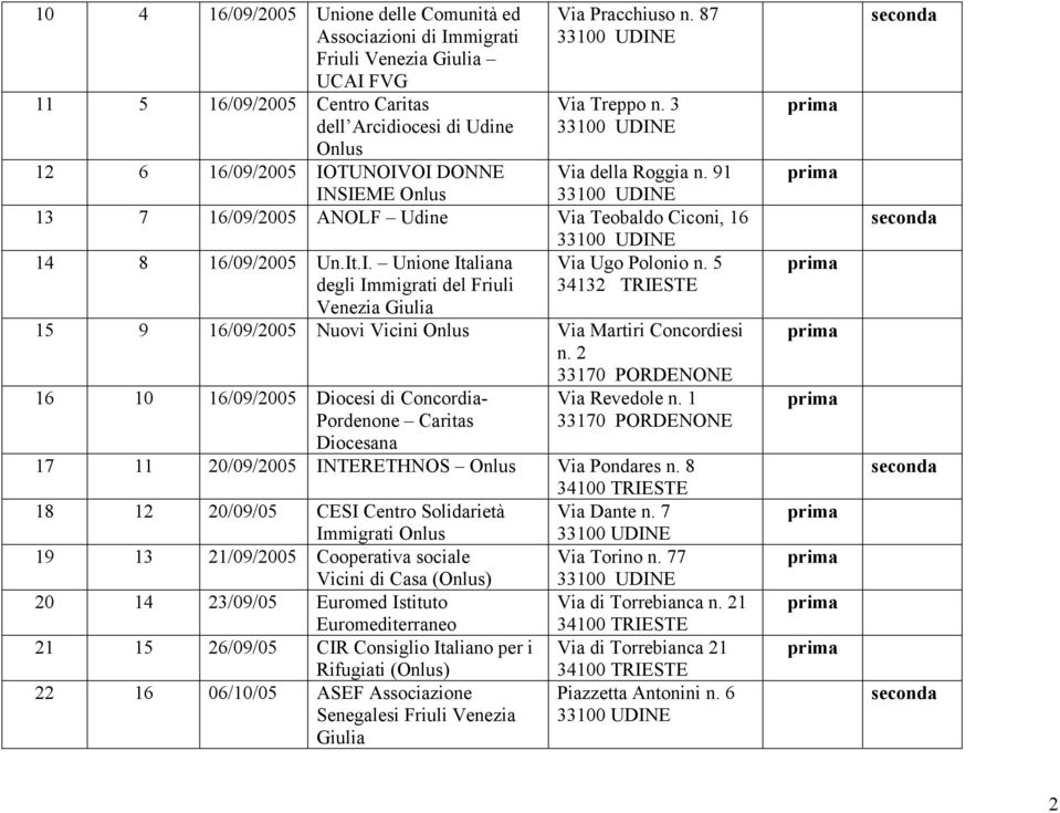 5 degli Immigrati del Friuli 34132 TRIESTE Venezia Giulia 15 9 16/09/2005 Nuovi Vicini Via Martiri Concordiesi n. 2 16 10 16/09/2005 Diocesi di Concordia- Pordenone Caritas Diocesana Via Revedole n.