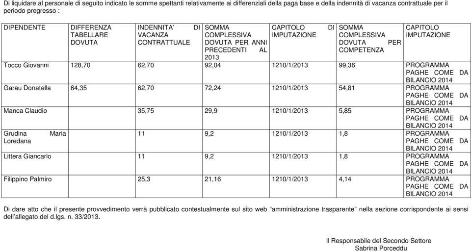 Garau Donatella 64,35 62,70 72,24 1210/1/2013 54,81 PROGRAMMA Manca Claudio 35,75 29,9 1210/1/2013 5,85 PROGRAMMA Grudina Loredana Maria 11 9,2 1210/1/2013 1,8 PROGRAMMA Littera Giancarlo 11 9,2