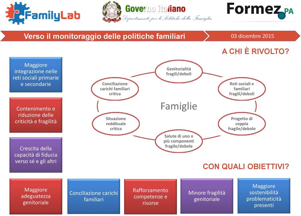 critica Situazione reddituale critica Genitorialità fragili/deboli Famiglie Reti sociali e familiari fragili/deboli Progetto di coppia fragile/debole