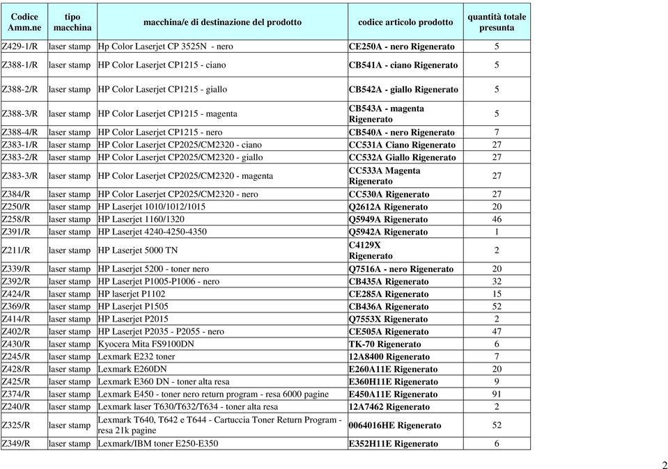 laser stamp HP Color Laserjet CP1215 - ciano CB541A - ciano Rigenerato 5 Z388-2/R laser stamp HP Color Laserjet CP1215 - giallo CB542A - giallo Rigenerato 5 Z388-3/R laser stamp HP Color Laserjet