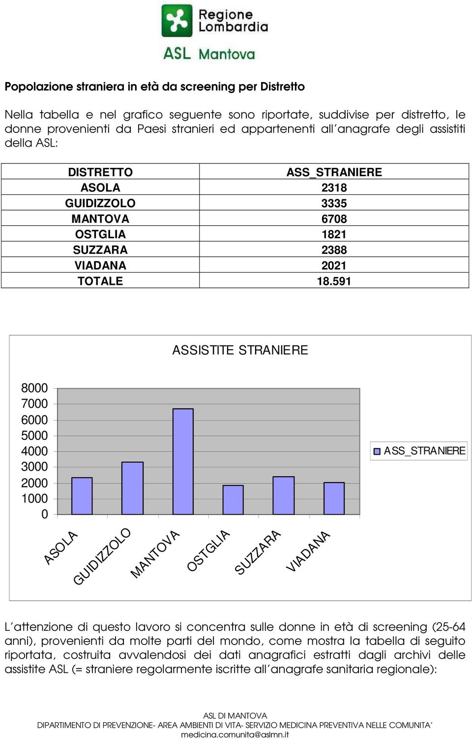 591 ASSISTITE STRANIERE 8000 7000 6000 5000 4000 3000 2000 1000 0 ASS_STRANIERE ASOLA GUIDIZZOLO MANTOVA OSTGLIA SUZZARA VIADANA L attenzione di questo lavoro si concentra sulle donne in età di