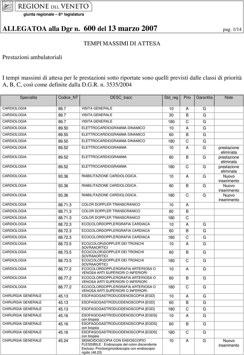 R. n. 3535/2004 CARDIOLOGIA 89.7 VISITA GENERALE G CARDIOLOGIA 89.7 VISITA GENERALE 30 B G CARDIOLOGIA 89.7 VISITA GENERALE G CARDIOLOGIA 89.50 ELETTROCARDIOGRAMMA DINAMICO G CARDIOLOGIA 89.