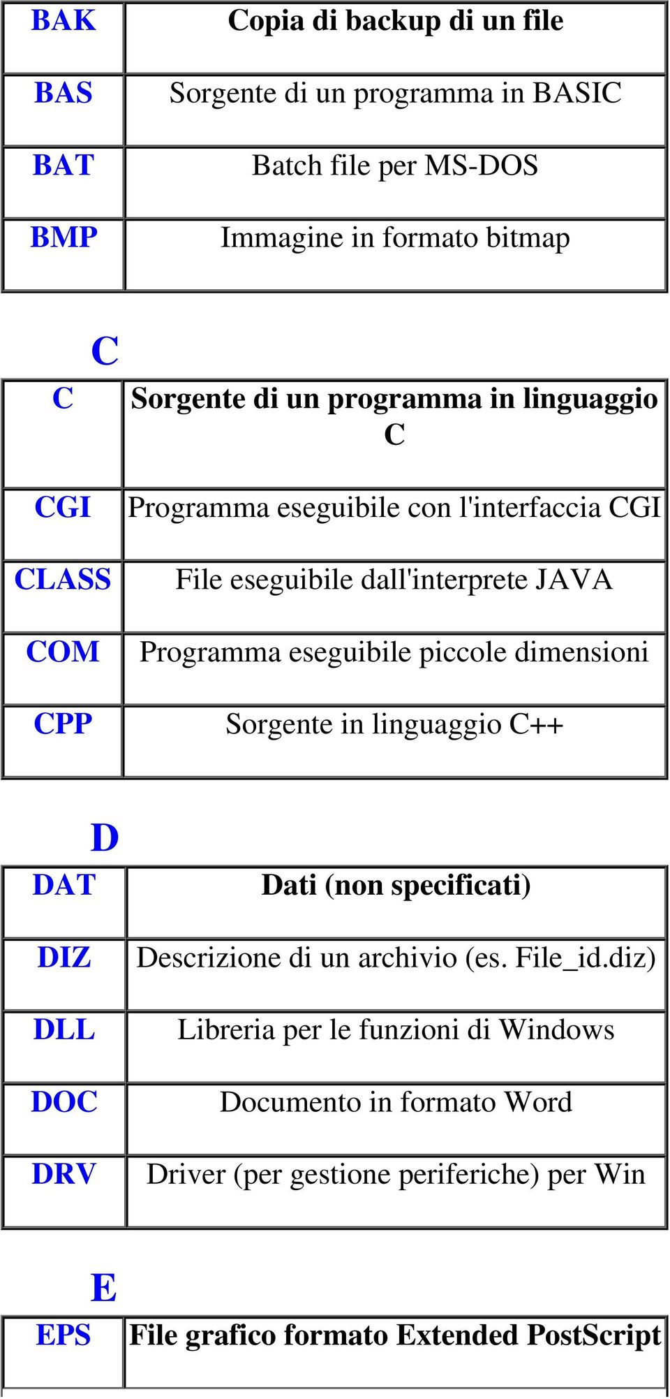 eseguibile piccole dimensioni Sorgente in linguaggio C++ D DAT DIZ DLL DOC DRV Dati (non specificati) Descrizione di un archivio (es. File_id.