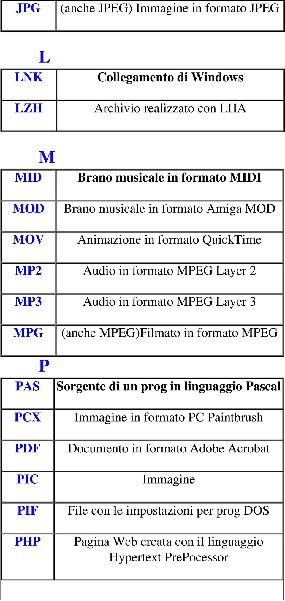 Layer 3 MPG P PAS PCX PDF PIC PIF PHP (anche MPEG)Filmato in formato MPEG Sorgente di un prog in linguaggio Pascal Immagine in formato PC