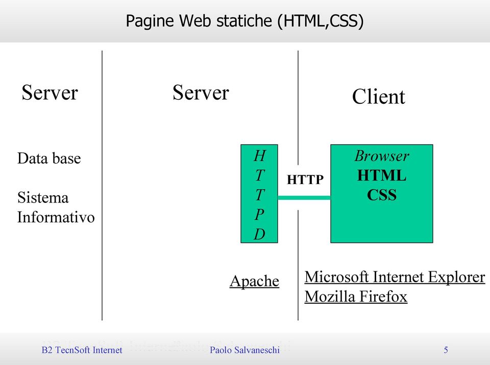 HTML CSS Apache Microsoft Internet Explorer Mozilla