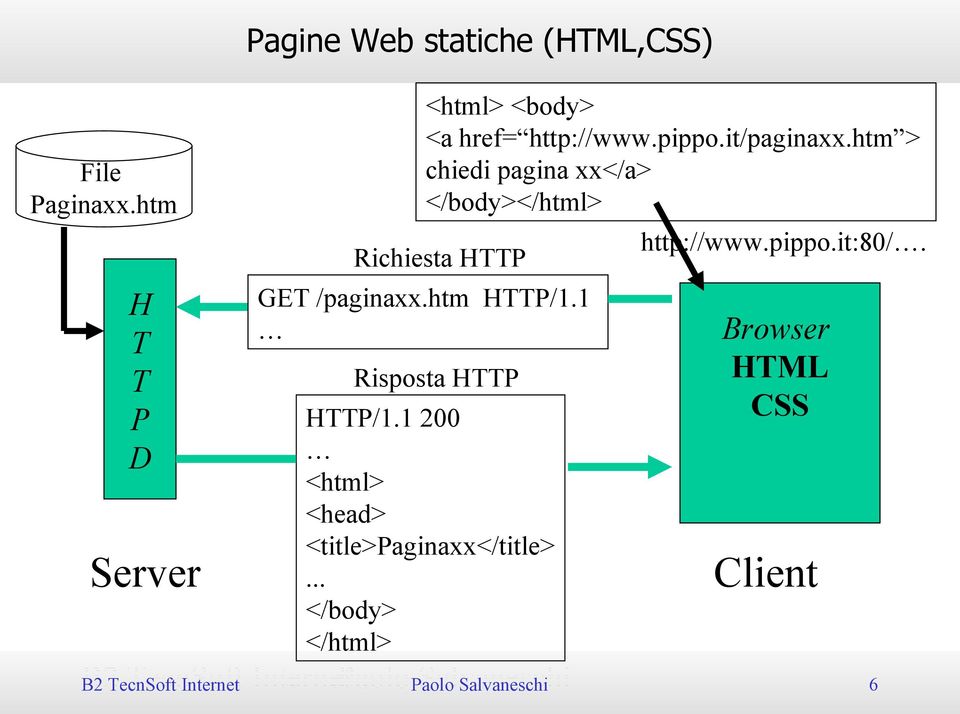 htm > chiedi pagina xx</a> </body></html> Risposta HTTP HTTP/1.