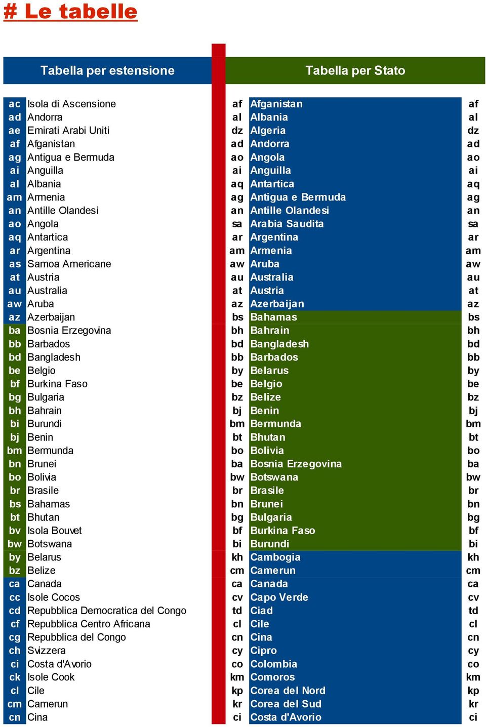 Argentina ar ar Argentina am Armenia am as Samoa Americane aw Aruba aw at Austria au Australia au au Australia at Austria at aw Aruba az Azerbaijan az az Azerbaijan bs Bahamas bs ba Bosnia Erzegovina