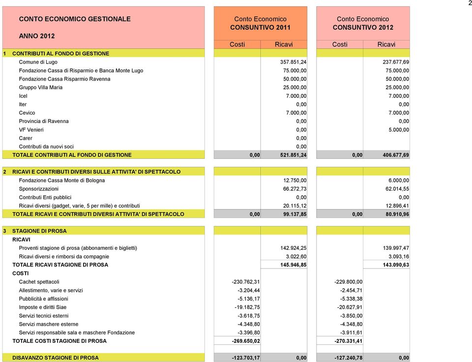 000,00 TOTALE CONTRIBUTI AL FONDO DI GESTIONE 0,00 521.851,24 0,00 406.677,69 0,00 2 E CONTRIBUTI DIVERSI SULLE ATTIVITA' DI SPETTACOLO Fondazione Cassa Monte di Bologna 12.750,00 6.