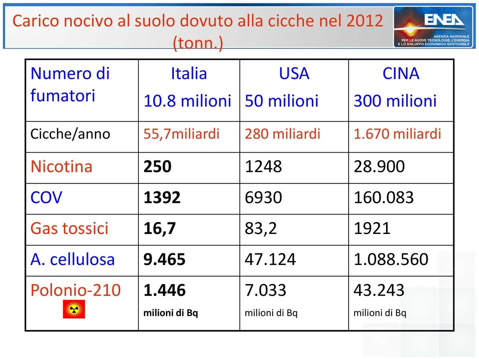 8 milioni 50 milioni 300 milioni Cicche/anno 55,7miliardi 280 miliardi 1670miliardi 1.