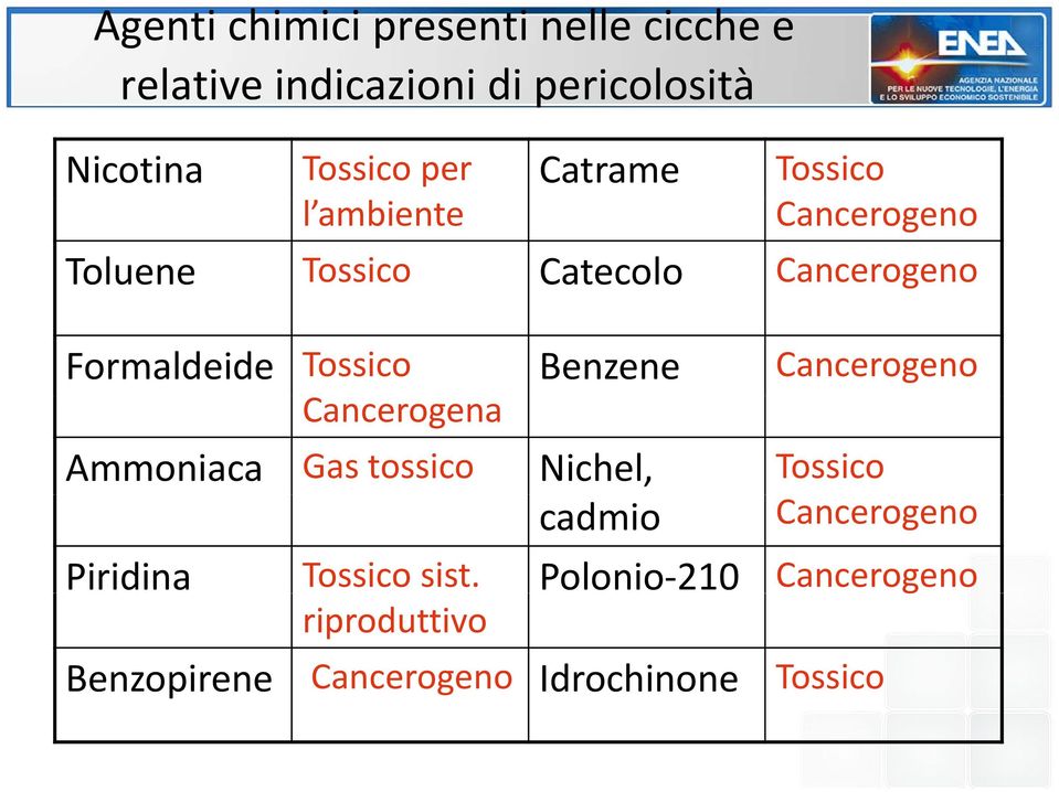 Benzene Cancerogeno Cancerogena Ammoniaca Gas tossico Nichel, Tossico cadmio Cancerogeno