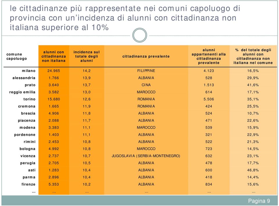 ,6% reggio emilia., MAROCCO 6 7,% torino.6,6 ROMANIA.6,% cremona.66,9 ROMANIA,% brescia.96, ALBANIA,7% piacenza.,7 ALBANIA 7,6% modena., MAROCCO 9,9% pordenone.