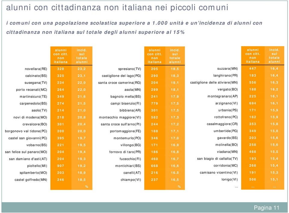 sul alunni novellara(re), spresiano(tv), suzzara(mn) 7 6, calcinato(bs), castiglione del lago(pg) 9, langhirano(pr) 6, susegana(tv), santa croce camerina(rg), castiglione delle stiviere(mn) 6 6,