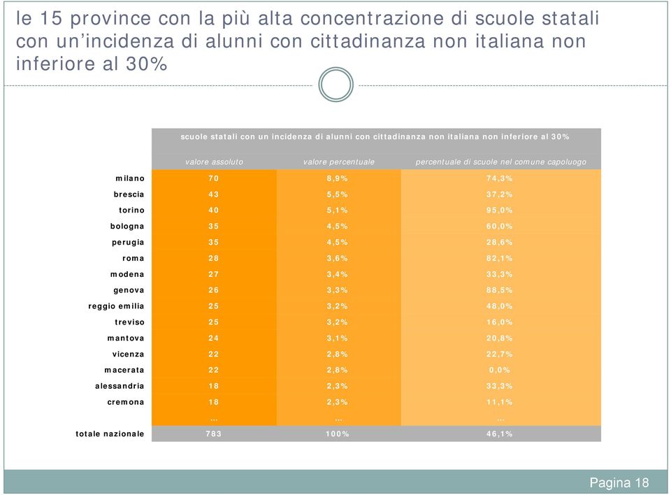 comune capoluogo milano 7,9% 7,% brescia,% 7,% torino,% 9,% bologna,% 6,% perugia,%,6% roma,6%,% modena 7,%,% genova