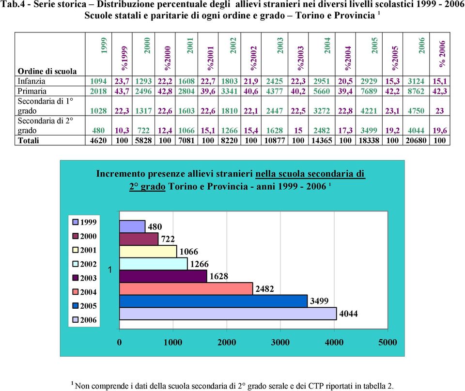 42,3 Secondaria di grado 028 22,3 37 22,6 603 22,6 80 22, 2447 22,5 3272 22,8 422 23, 4750 23 Secondaria di 2 grado 480 0,3 722 2,4 066 5, 266 5,4 628 5 2482 7,3 3499 9,2 4044 9,6 Totali 4620 00 5828