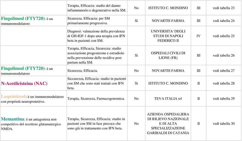 UNIVERSITA' DEGLI STUDI DI NAPOLI FEDERICO II IV vedi tabella 25 Fingolimod (FTY720): è un immunomodulatore N-Acetilcisteina (NAC) Laquinimod: è un immunomodulatore con proprietà neuroprotettive.