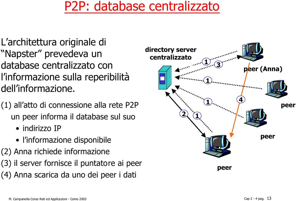 directory server centralizzato 1 1 3 peer (Anna) (1) all atto di connessione alla rete P2P 1 4 peer un peer informa il database sul