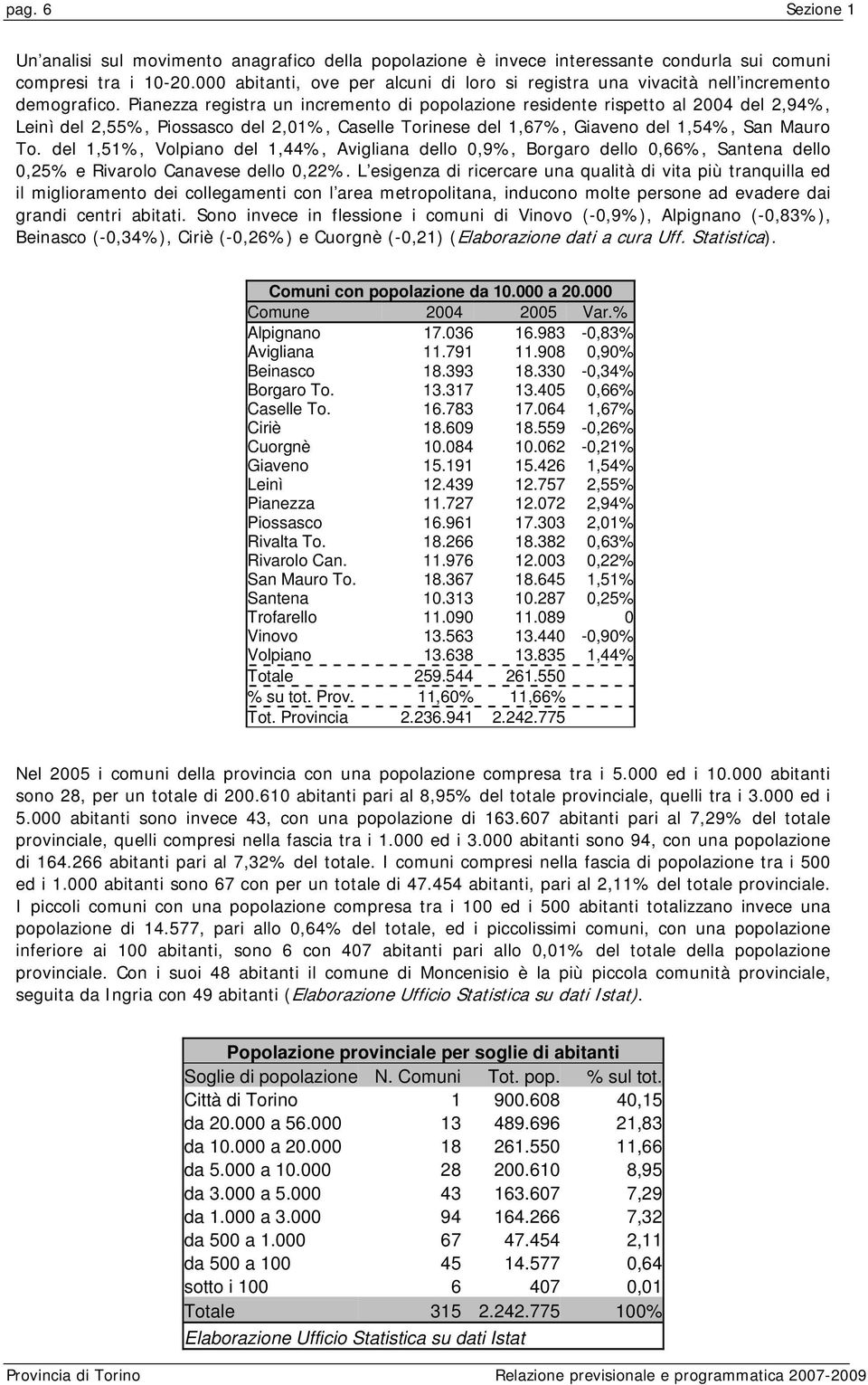 Pianezza registra un incremento di popolazione residente rispetto al 2004 del 2,94%, Leinì del 2,55%, Piossasco del 2,01%, Caselle Torinese del 1,67%, Giaveno del 1,54%, San Mauro To.