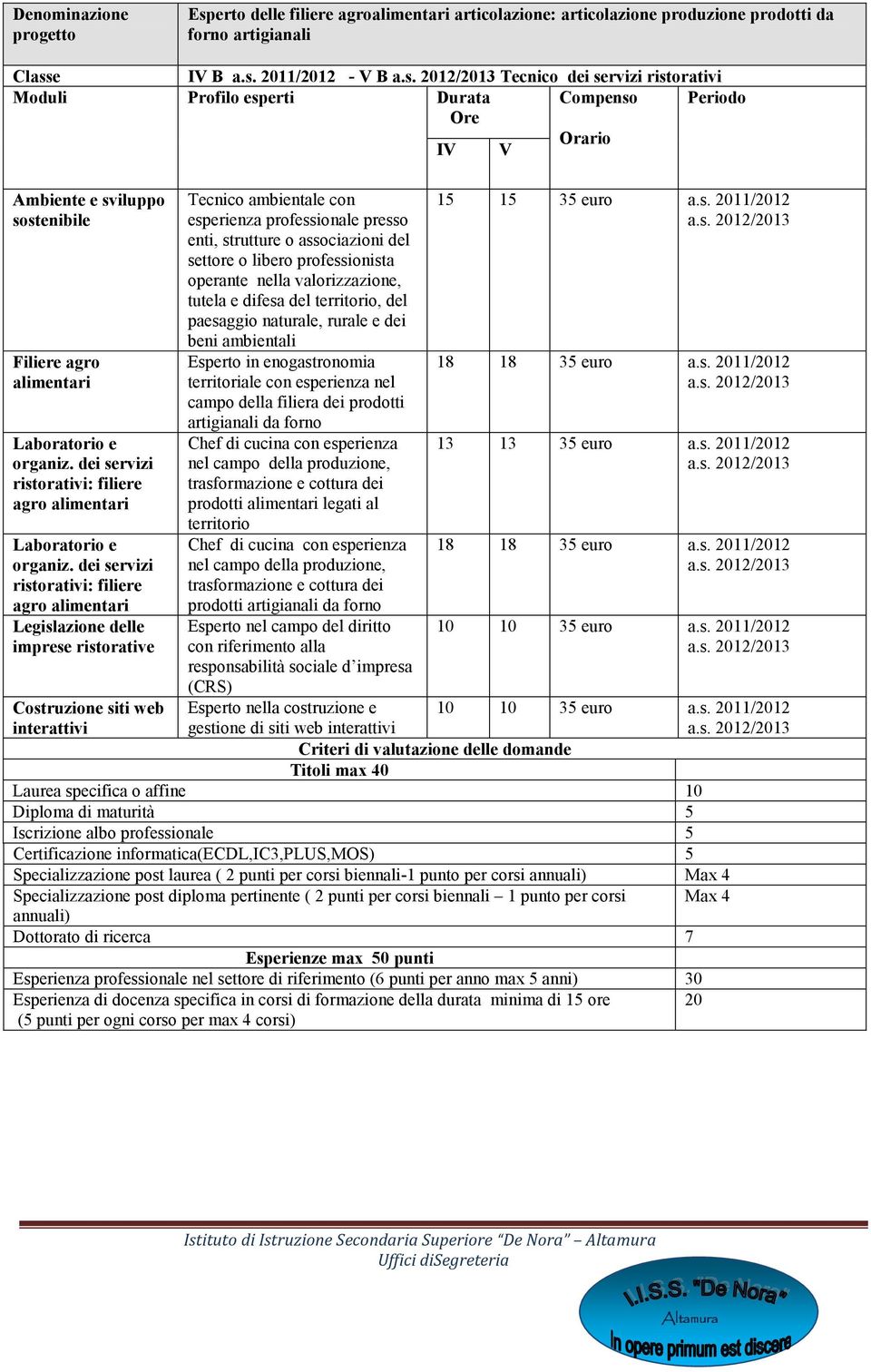 dei servizi ristorativi: filiere agro alimentari Legislazione delle imprese ristorative Costruzione siti web interattivi Tecnico ambientale con esperienza professionale presso enti, strutture o