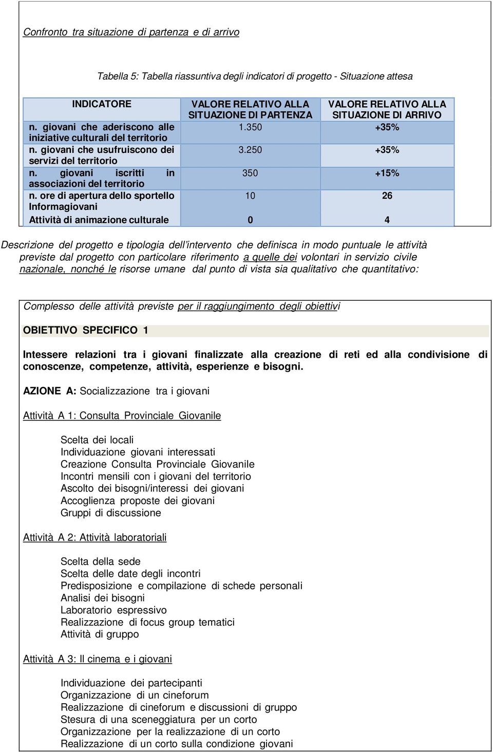 giovani iscritti in 350 +15% associazioni del territorio n.