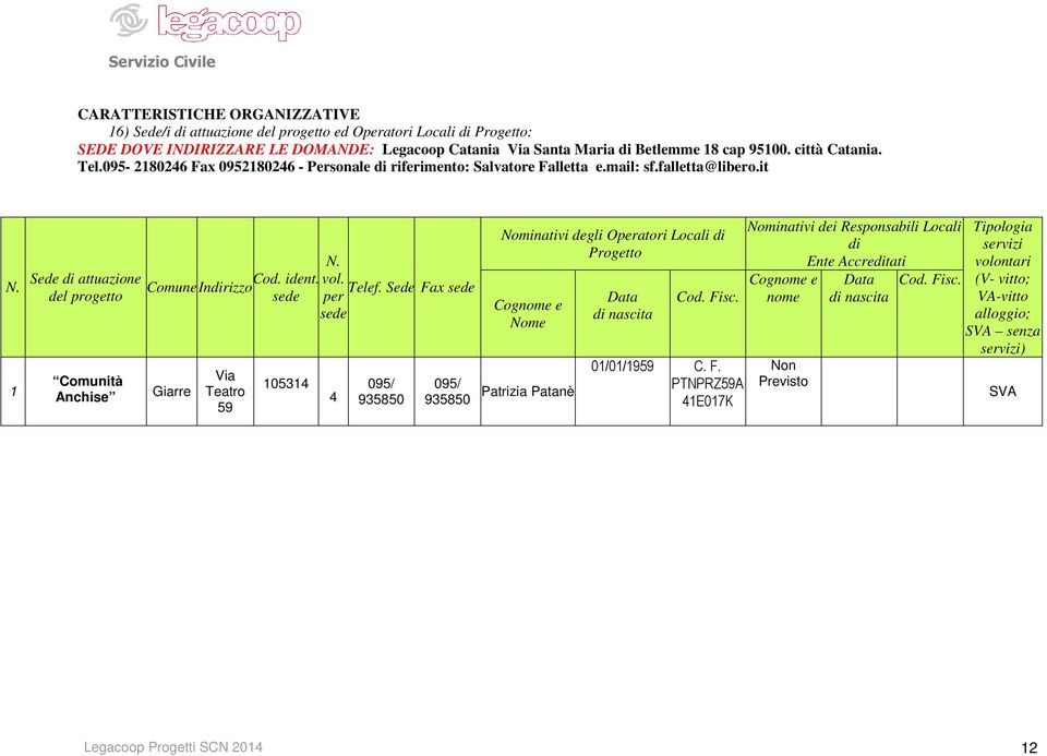 ComuneIndirizzo Telef. Sede Fax sede sede per sede Giarre Via Teatro 59 0534 4 095/ 935850 095/ 935850 Nominativi degli Operatori Locali di Progetto Cognome e Nome Patrizia Patanè Data di nascita Cod.