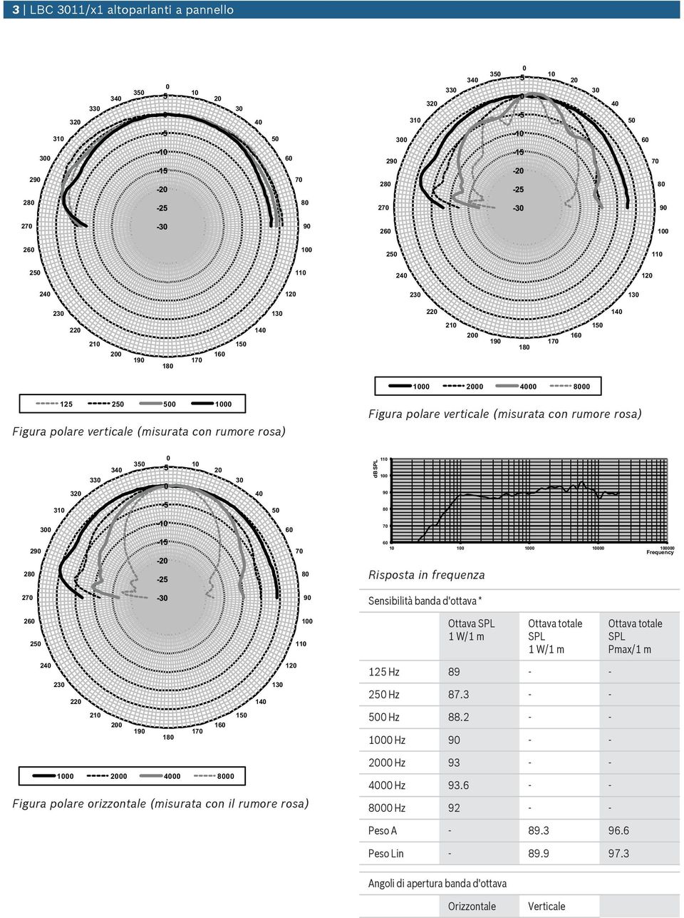 SPL 1 W/1 m Ottava totale SPL 1 W/1 m Ottava totale SPL Pmax/1 m 2 2 2 1 1 125 Hz 89 - - 2 Hz 87.3 - - 21 1 1 1 1 1 Hz 88.