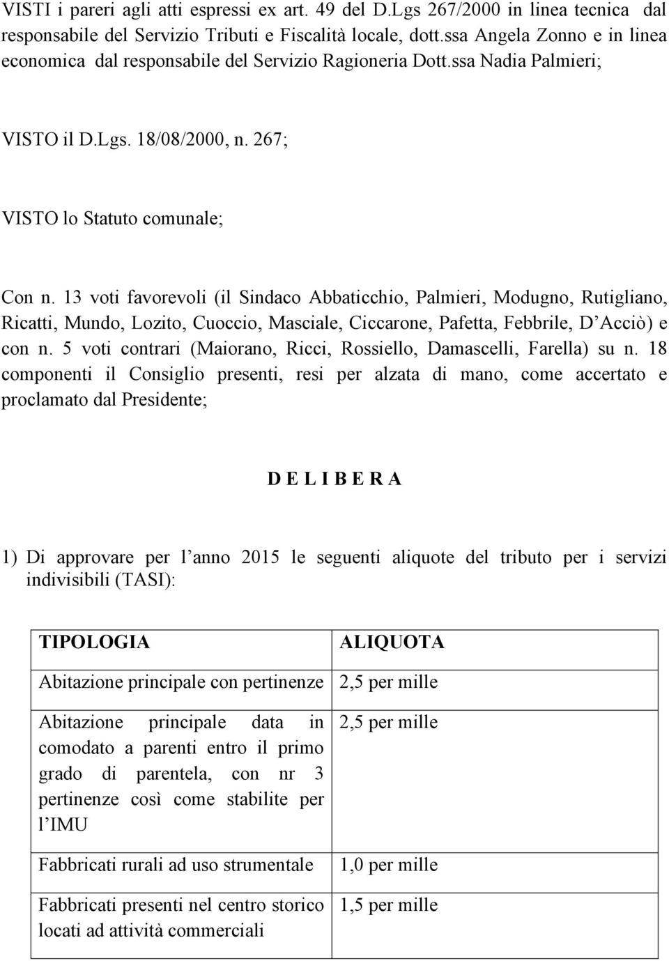 13 voti favorevoli (il Sindaco Abbaticchio, Palmieri, Modugno, Rutigliano, Ricatti, Mundo, Lozito, Cuoccio, Masciale, Ciccarone, Pafetta, Febbrile, D Acciò) e con n.