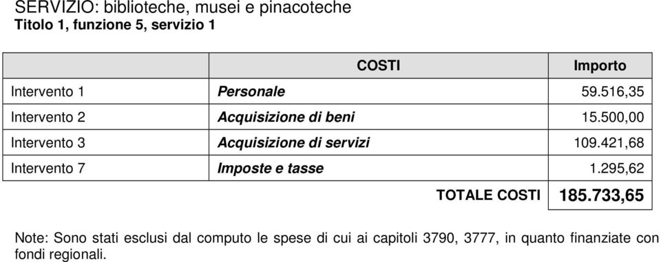 500,00 Intervento 3 Acquisizione di servizi 109.421,68 Intervento 7 Imposte e tasse 1.