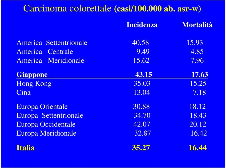 25 Cina 13.04 7.18 Europa Orientale 30.88 18.12 Europa Settentrionale 34.70 18.43 Europa Occidentale 42.