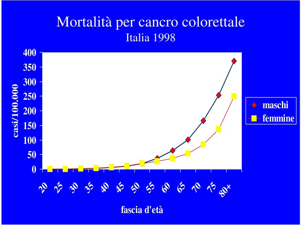 Mortalità per cancro colorettale Italia