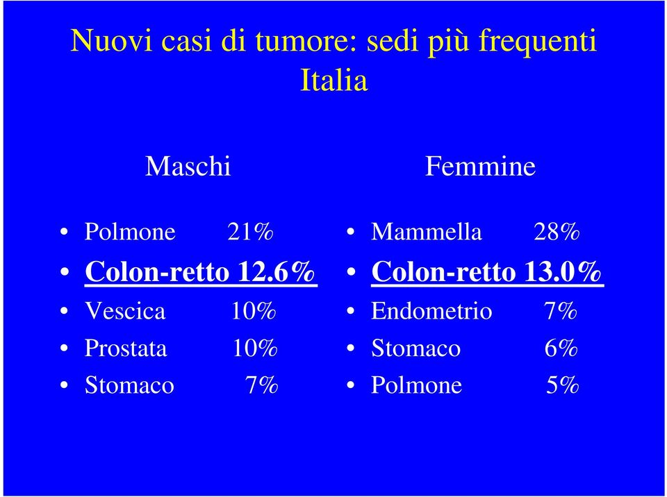 6% Vescica 10% Prostata 10% Stomaco 7% Femmine Mammella 28%