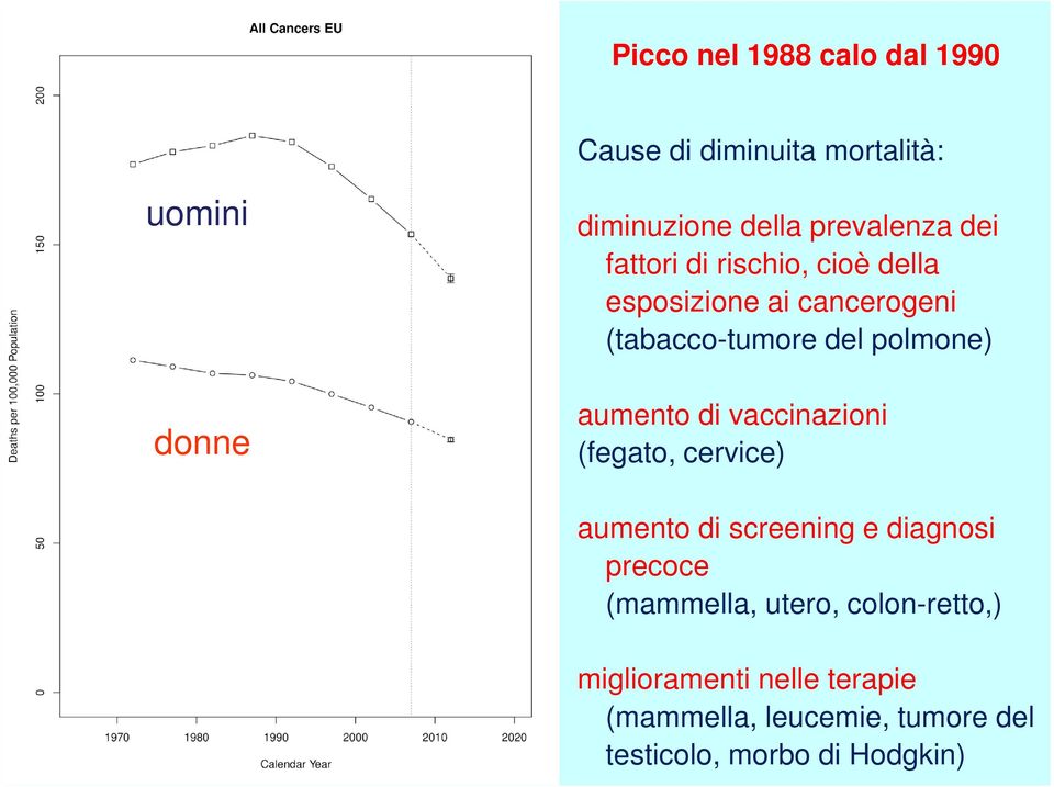 polmone) aumento di vaccinazioni (fegato, cervice) aumento di screening e diagnosi precoce