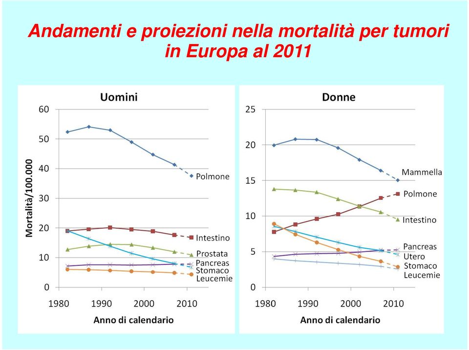 mortalità per