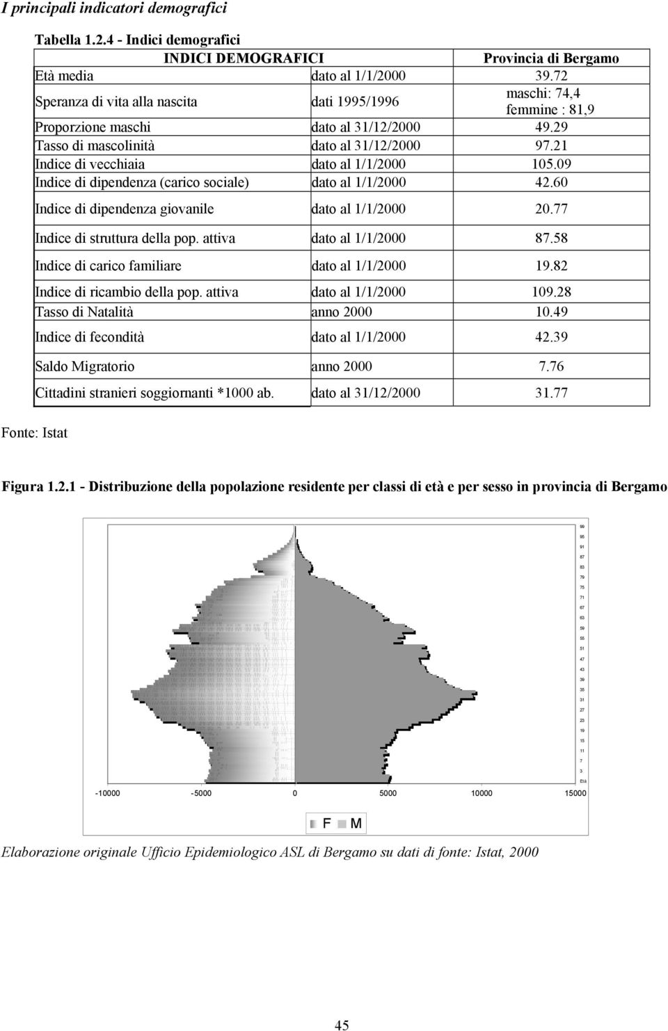 21 Indice di vecchiaia dato al 1/1/2000 105.09 Indice di dipendenza (carico sociale) dato al 1/1/2000 42.60 Indice di dipendenza giovanile dato al 1/1/2000 20.77 Indice di struttura della pop.