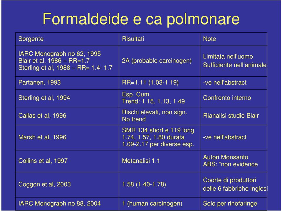 19) -ve nell abstract Sterling et al, 1994 Callas et al, 1996 Marsh et al, 1996 Esp. Cum. Trend: 1.15, 1.13, 1.49 Rischi elevati, non sign. No trend SMR 134 short e 119 long 1.74, 1.