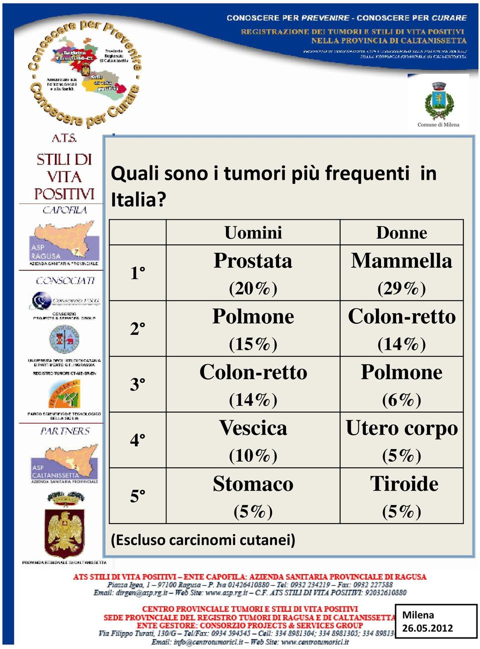 Vescica (10%) Stomaco (5%) (Escluso carcinomi cutanei)