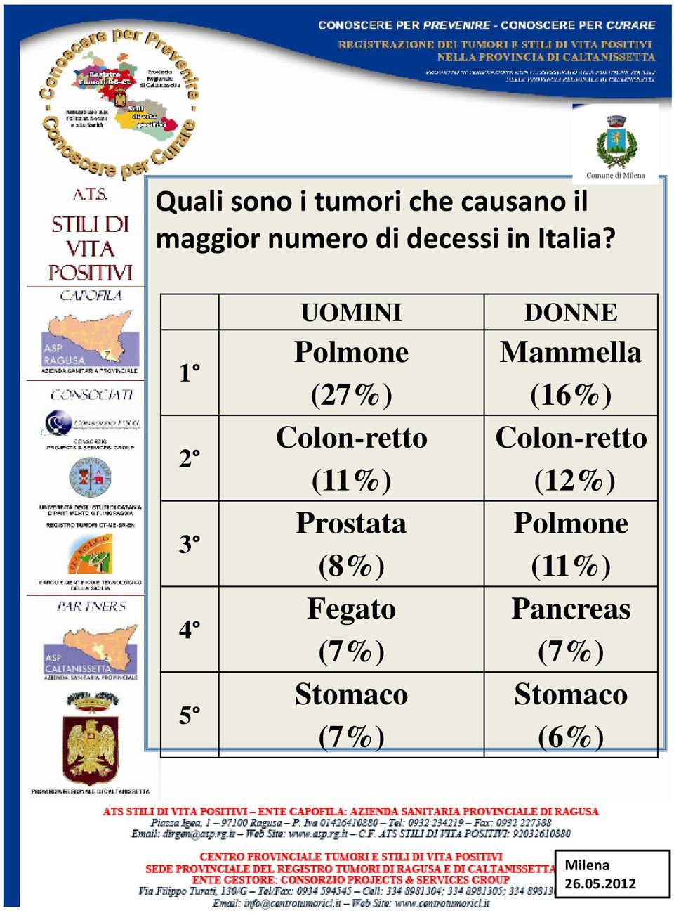 1 2 3 4 5 UOMINI Polmone (27%) (11%) Prostata (8%)