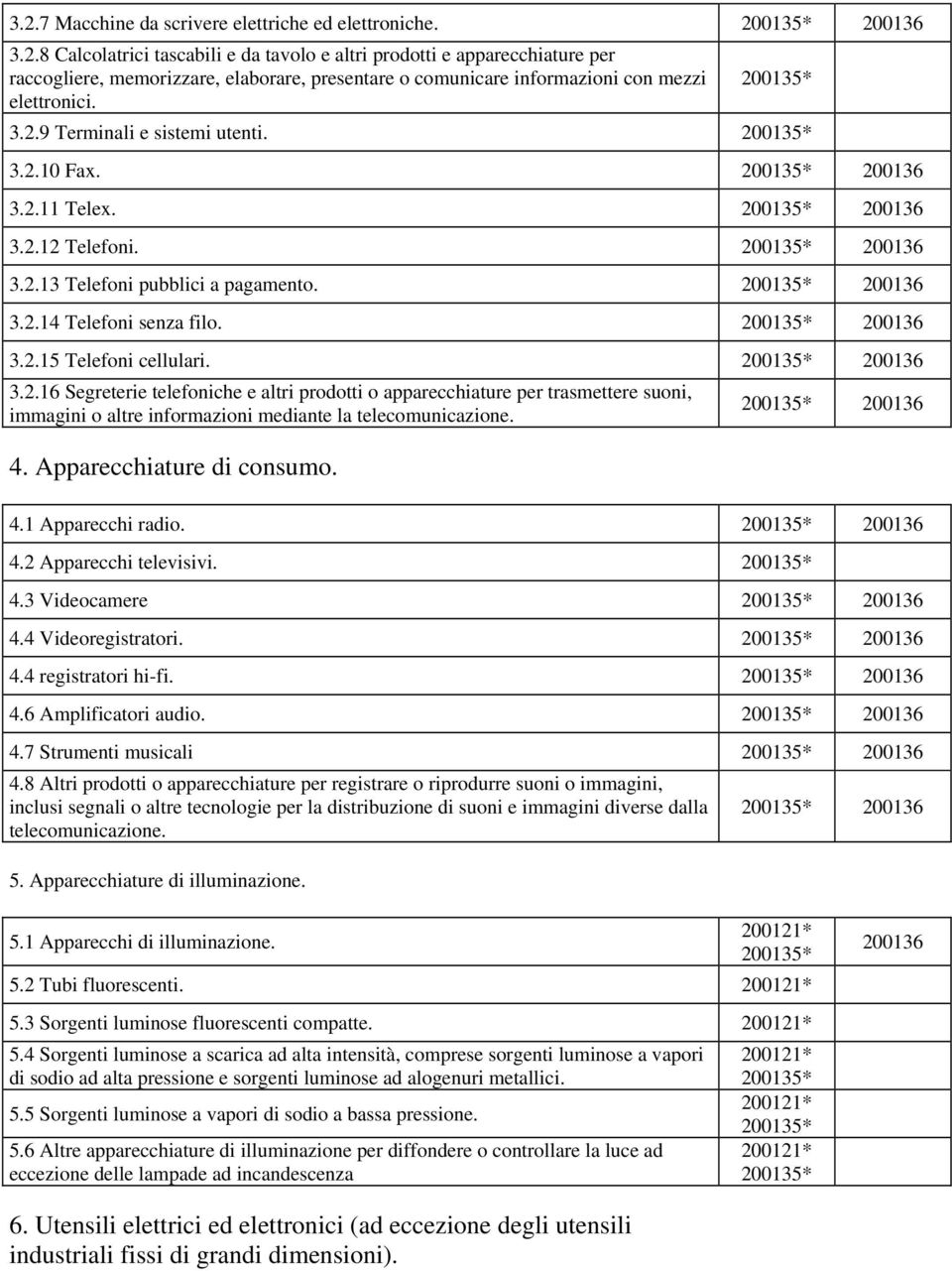 4. Apparecchiature di consumo. 4.1 Apparecchi radio. 4.2 Apparecchi televisivi. 200135* 4.3 Videocamere 4.4 Videoregistratori. 4.4 registratori hi-fi. 4.6 Amplificatori audio. 4.7 Strumenti musicali 4.