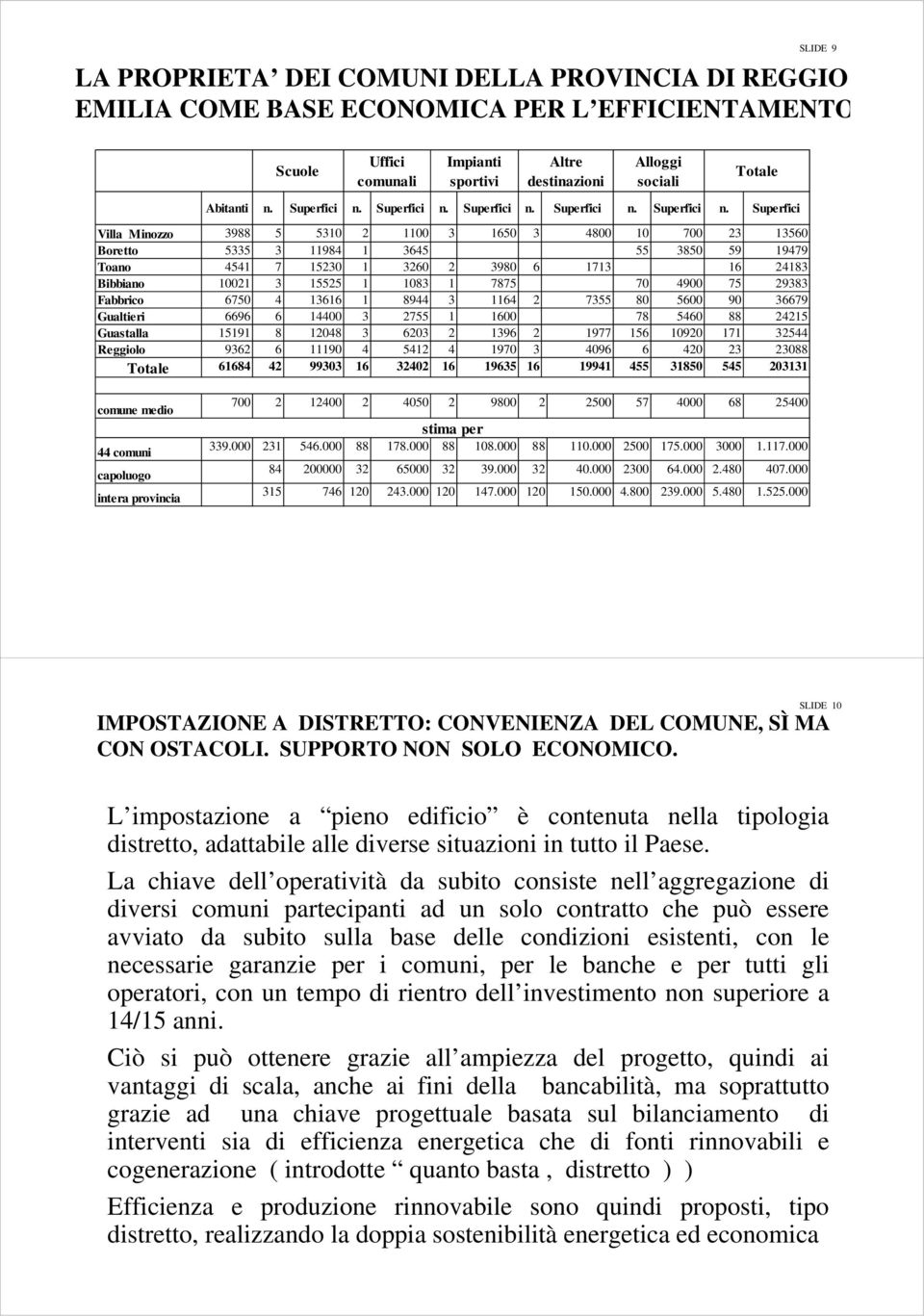 Superfici  Superfici  Superfici Villa Minozzo 3988 5 5310 2 1100 3 1650 3 4800 10 700 23 13560 Boretto 5335 3 11984 1 3645 55 3850 59 19479 Toano 4541 7 15230 1 3260 2 3980 6 1713 16 24183 Bibbiano