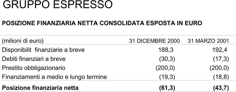 Debiti finanziari a breve (30,3) (17,3) Prestito obbligazionario (200,0) (200,0)