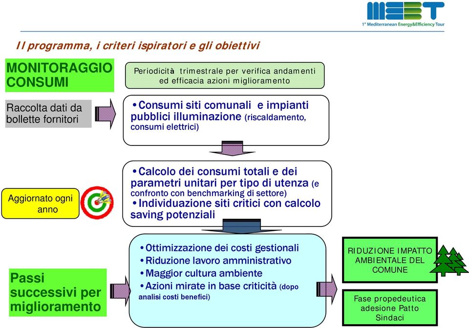 di utenza (e confronto con benchmarking di settore) Individuazione siti critici con calcolo saving potenziali Passi successivi per miglioramento Ottimizzazione dei costi gestionali