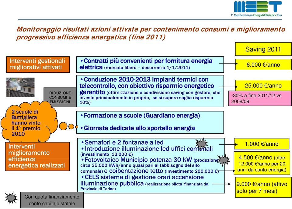 000 /anno 2 scuole di Buttigliera hanno vinto il 1 premio 2010 RIDUZIONE CONSUMI E EMISSIONI Interventi miglioramento efficienza energetica realizzati Con quota finanziamento conto capitale statale