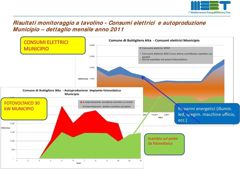 FOTOVOLTAICO 30 kw MUNICIPIO Produzione ceduta a rete Risparmi