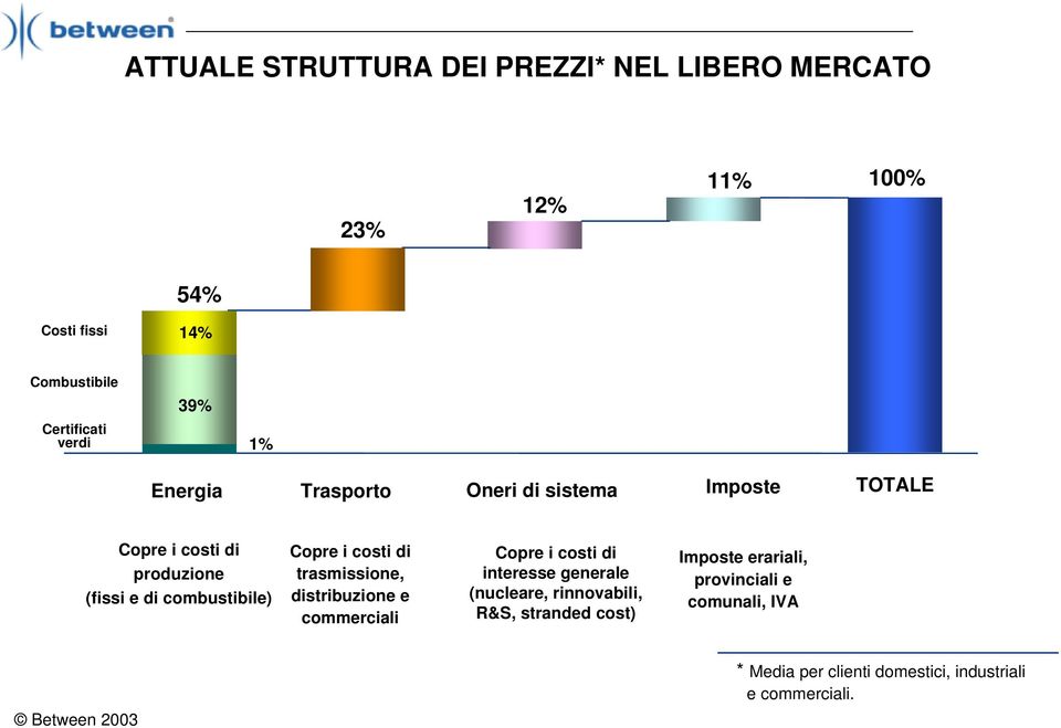 i costi di trasmissione, distribuzione e commerciali Copre i costi di interesse generale (nucleare, rinnovabili,