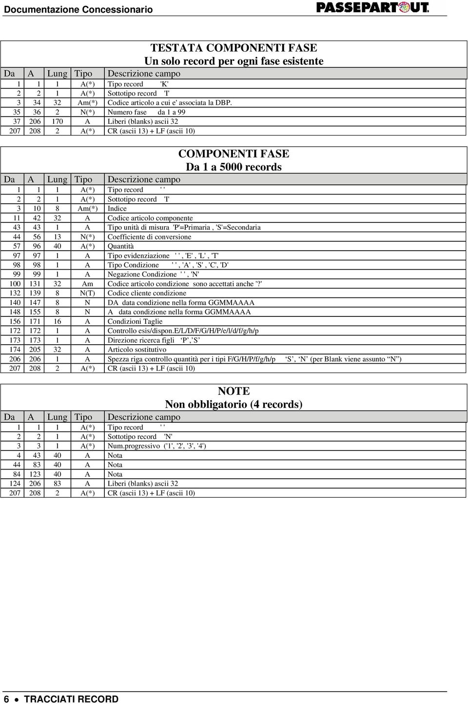 43 43 1 A Tipo unità di misura 'P'=Primaria, 'S'=Secondaria 44 56 13 N(*) Coefficiente di conversione 57 96 40 A(*) Quantità 97 97 1 A Tipo evidenziazione ' ', 'E', 'L', 'T' 98 98 1 A Tipo Condizione