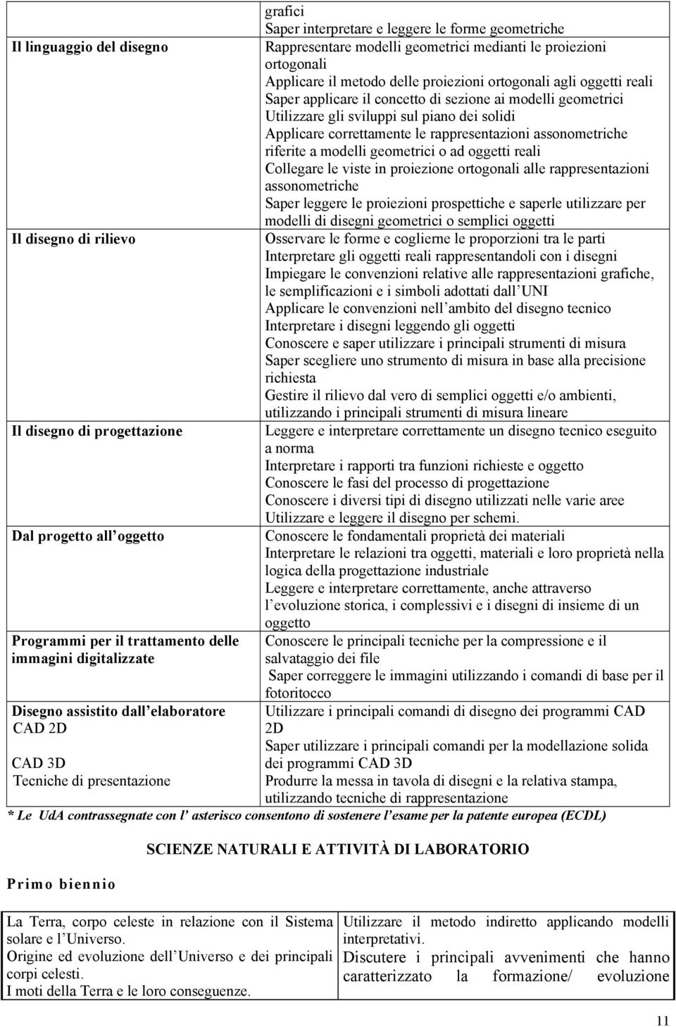 modelli geometrici o ad oggetti reali Collegare le viste in proiezione ortogonali alle rappresentazioni assonometriche Saper leggere le proiezioni prospettiche e saperle utilizzare per modelli di